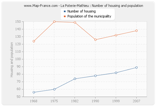 La Poterie-Mathieu : Number of housing and population